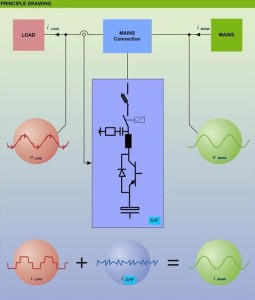 Deviation of waveforms from actual-انحراف شکل موج از واقعی