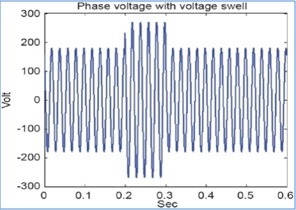 نقش تورم ولتاژ Voltage swells و بهبود کیفیت توان