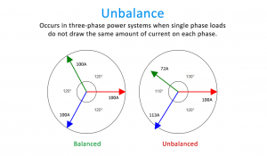 عدم تعادل در سیستم های قدرت سه فاز زمانی رخ می دهد که بارهای تک فاز جریان یکسانی را روی هر فاز نمی کشند.