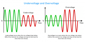 – power-quality-analysis-undervoltage-overvoltage-condition تدبیر انرژی سپهر