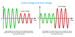 کمبود ولتاژ و اضافه ولتاژ زمانی رخ می دهد که ولتاژ بار به کمتر از حداقل ولتاژ نامی کاهش یابد یا بیش از یک دقیقه از حداکثر ولتاژ نامی بالا برود.