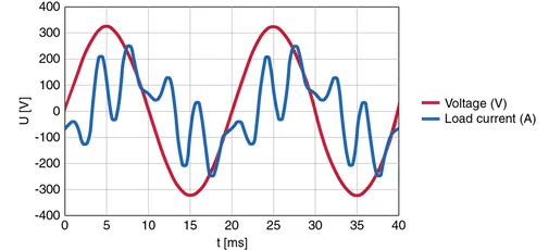 شکل 1. بارهای غیر خطی مانند مبدل های فرکانس باعث ایجاد اعوجاج هارمونیک در شبکه می شوند. تصویر استفاده شده توسط  Bodo's Power Systems .