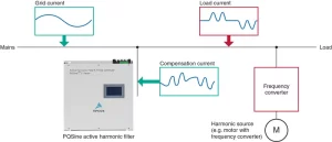 شکل 2.  PQSine® یک جریان جبران کننده برای جبران هارمونیک ها، که توسط بارهای غیر خطی ایجاد می شوند، تامین می کند. تصویر استفاده شده توسط  Bodo's Power Systems .
