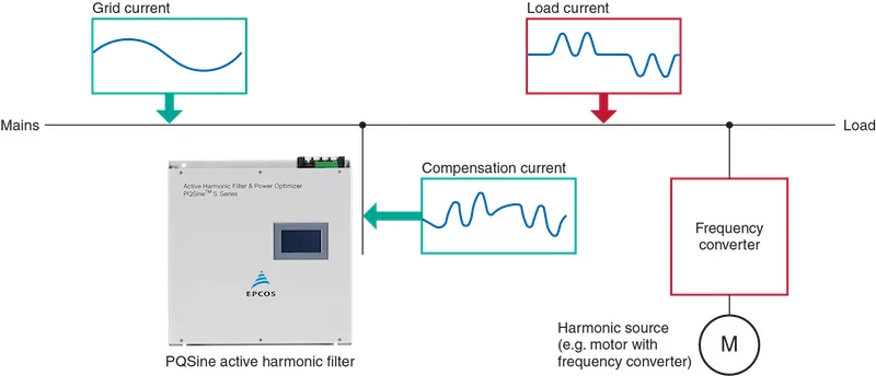 شکل 2.  PQSine® یک جریان جبران کننده برای جبران هارمونیک ها، که توسط بارهای غیر خطی ایجاد می شوند، تامین می کند. تصویر استفاده شده توسط  Bodo's Power Systems .