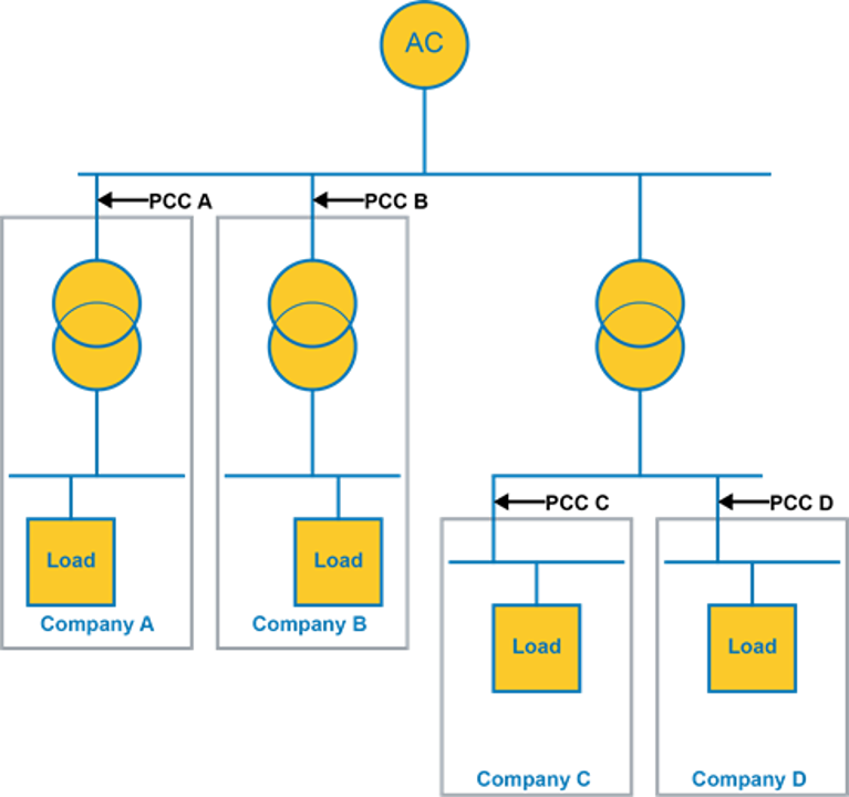 استاندارد IEEE 519 تصویر توسط Comsys