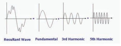 هارمونیک ها در بهبود کیفیت توان