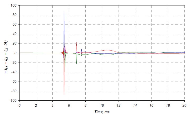 شکل 10. جریان های لحظه ای I L1 , I L2 , I L3 در هنگام اتصال خازن ها به مدار اینورتر توان واسطه