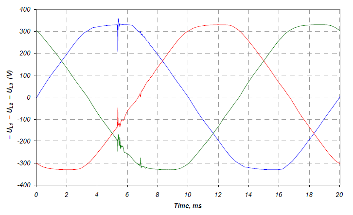 شکل 11. ولتاژهای لحظه ای U L1 ، U L2 ، U L3 در حین اتصال خازن ها به مدار اینورتر توان واسطه