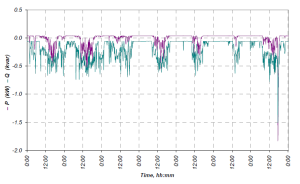 شکل 3. توان فعال P و توان راکتیو Q میکرو توربین بادی در طول یک هفته اندازه‌گیری