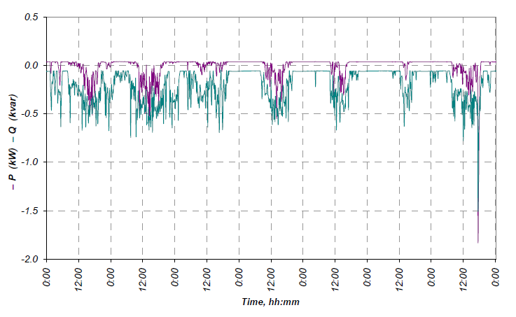 شکل 3. توان فعال P و توان راکتیو Q میکرو توربین بادی در طول یک هفته اندازه‌گیری