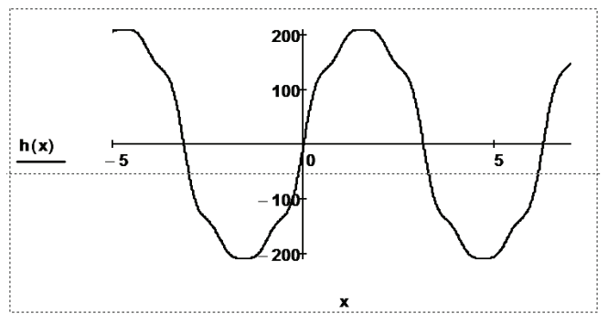 شکل 3. MathCadvoltage ارائه مقادیر شبیه سازی شده برای بارگذاری 50 درصد ترانسفورماتور با بار غیر خطی