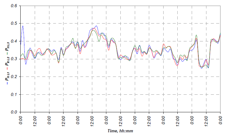 شکل 7. شاخص های شدت سوسو زدن طولانی مدت P lt L1 , Plt L2 , Plt L3 در گره میکرو توربین بادی