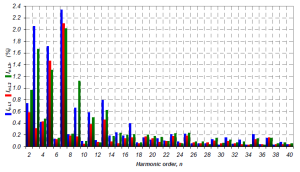 شکل 8. طیف نسبی هارمونیک های جریان برای P دقیقه