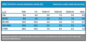 شکل 1. حدود اعوجاج جریان IEEE 519-2014 (%)