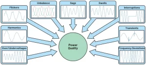 شکل 1. مسائل مربوط به کیفیت برق. تصویر استفاده شده توسط  Bodo's Power Systems  [PDF]