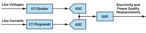 شکل 1. اجزای اصلی یک ابزار برای اندازه گیری کیفیت توان. تصویر استفاده شده توسط  Bodo's Power Systems  [PDF]