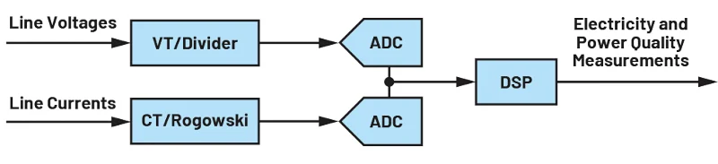 شکل 1. اجزای اصلی یک ابزار برای اندازه گیری کیفیت توان. تصویر استفاده شده توسط  Bodo's Power Systems  [PDF] - پایش کیفیت برق قسمت 2: ملاحظات طراحی برای کیفیت برق مطابق با استانداردها