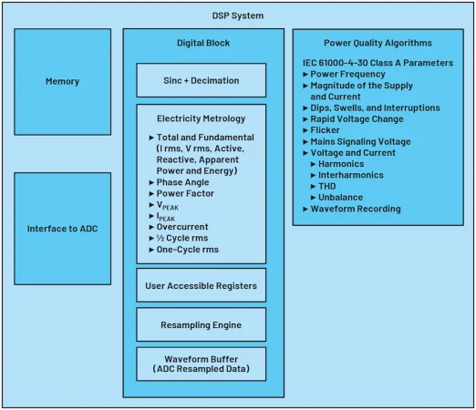 شکل 3. بلوک دیاگرام: عملکردهای مرتبط یک سیستم کیفیت توان DSP. تصویر استفاده شده توسط Bodo's Power Systems [PDF]