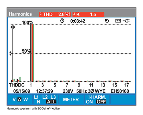 شکل 3. طیف هارمونیک با ECOsine TM Active