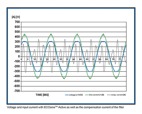 شکل 3a. ولتاژ و جریان ورودی با ECOsine TM Active و همچنین جریان جبرانی فیلتر