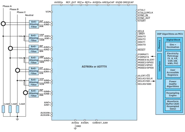 شکل 4. نمودار سیستم برنامه های کاربردی 3 فاز با کیفیت توان برای خانواده های AD777X و AD7606x. تصویر استفاده شده توسط Bodo's Power Systems [PDF]
