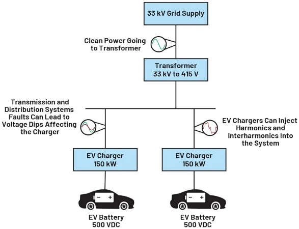 شکل 4. مسائل مربوط به کیفیت برق برای شارژرهای EV. تصویر استفاده شده توسط  Bodo's Power Systems  [PDF]