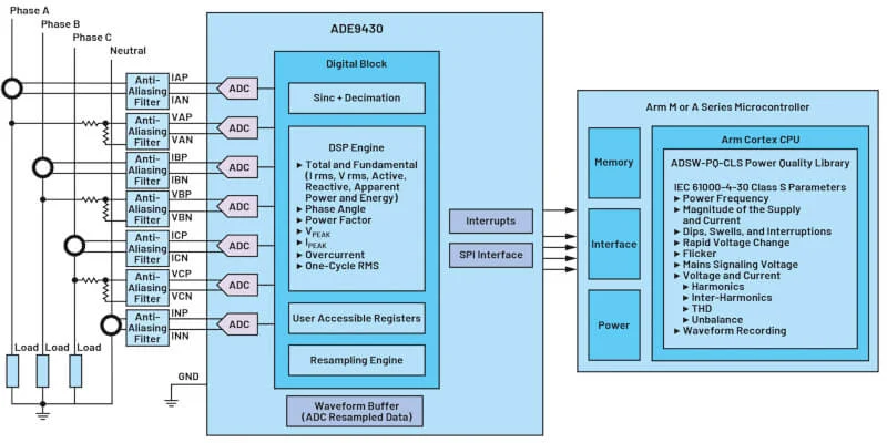 شکل 5. نمودار سیستم 3 فاز ADE9430 و ADSW-PQ-CLS PQ. تصویر استفاده شده توسط Bodo's Power Systems [PDF]