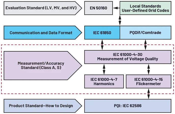 شکل 5. استانداردهای کیفیت توان IEC. تصویر استفاده شده توسط  Bodo's Power Systems  [PDF]