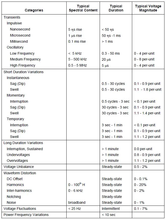 جدول 1 - دسته بندی پدیده های الکترومغناطیسی سیستم قدرت (منبع IEEE Std. 1159-1995)