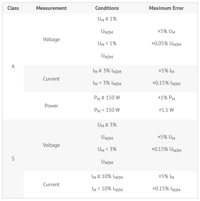 جدول 1. الزامات دقت برای اندازه گیری جریان، ولتاژ و توان مشخص شده توسط استاندارد IEC 61000-4-7