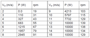 جدول 1. مشخصات اولیه توربین بادی MEW-10