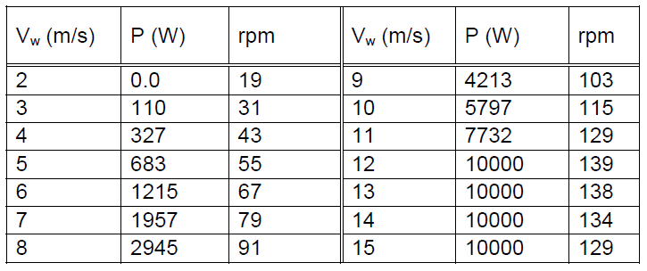 جدول 1. مشخصات اولیه توربین بادی MEW-10