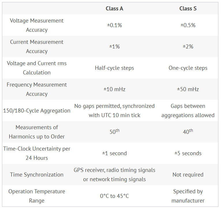 جدول 1. تفاوت های کلیدی کلاس A و کلاس S IEC 61000-4-30.
