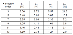 جدول 1. مقادیر نسبی هارمونیک های جریان اصلی در مقایسه با حدود مشخص شده در [6]