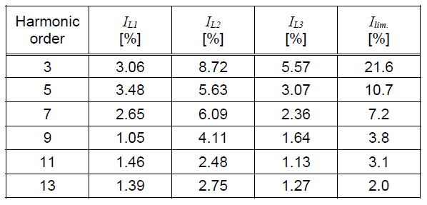 جدول 1. مقادیر نسبی هارمونیک های جریان اصلی در مقایسه با حدود مشخص شده در [6]