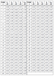 جدول 2. مقایسه نتایج اندازه گیری شده هارمونیک های بالاتر با مقادیر مشخص شده در استاندارد