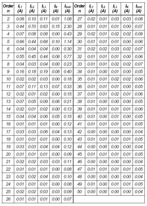 جدول 2. مقایسه نتایج اندازه گیری شده هارمونیک های بالاتر با مقادیر مشخص شده در استاندارد