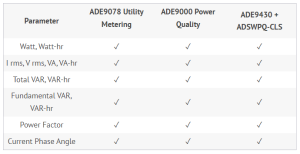 جدول 2. ویژگی های کیفیت انرژی و توان خانواده آی سی های اندازه گیری انرژی ADE9xxx. مقدار کلاس S نشان می دهد که ویژگی مطابق با استانداردهای IEC 61000-4-30 کلاس S است