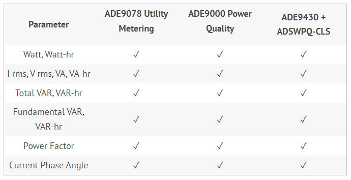 جدول 2. ویژگی های کیفیت انرژی و توان خانواده آی سی های اندازه گیری انرژی ADE9xxx. مقدار کلاس S نشان می دهد که ویژگی مطابق با استانداردهای IEC 61000-4-30 کلاس S است