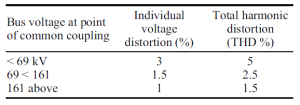 جدول 2. حدود اعوجاج ولتاژ هارمونیک