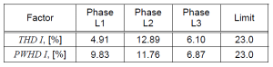 جدول 2. فاکتورهای THD و PWHD جریان در مقایسه با محدودیت های مشخص شده در [6]
