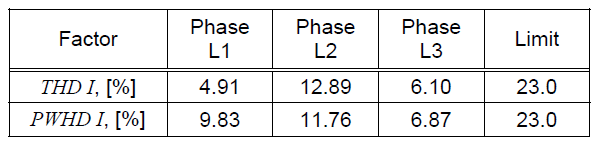 جدول 2. فاکتورهای THD و PWHD جریان در مقایسه با محدودیت های مشخص شده در [6]