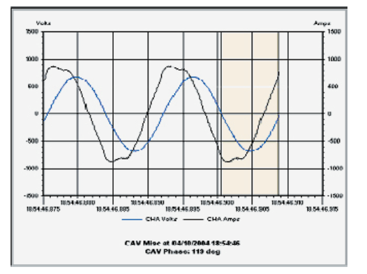 ضریب توان – مطالعه موردی: بهبود ضریب توان و ملاحظات هارمونیک در والمارت مکزیک تدبیر انرژی سپهر شکل موجهای برق شهری