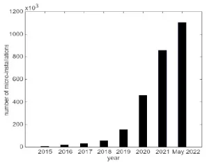 – fig-1.-cumulative-number-of-pv-micro-installations-in-poland-in-individual-years تدبیر انرژی سپهر