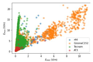 – fig.2.-a-point-plot-of-the-erms-i-epeak-values-of-the-electric-component-of-the-electromagnetic-field-for-4-types-of-aircraft تدبیر انرژی سپهر