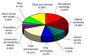 – fig.2.-percentage-share-of-the-causes-of-overhead-mv-line-failures تدبیر انرژی سپهر