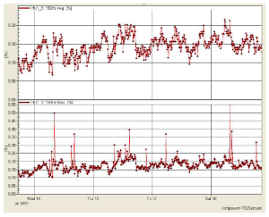 – fig.4.-example_3sec-max-values-and-10-min-averages-for-3rd-harmonic-phase-1 تدبیر انرژی سپهر