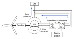 – fig.4.-the-block-diagram-of-a-wind-turbine-based-on-doubly-fed-induction-generator- تدبیر انرژی سپهر