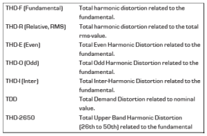 – fig.5.-example-of-thd-parameters-derived-from-pq-analyzer-unilyzer-902-and-up2210 تدبیر انرژی سپهر