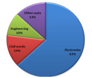 – fig.6.-distribution-of-costs-in-percentage-related-to-different-types-of-works-and-services تدبیر انرژی سپهر